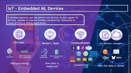 Embedded Machine Learning Sensors & Devices
